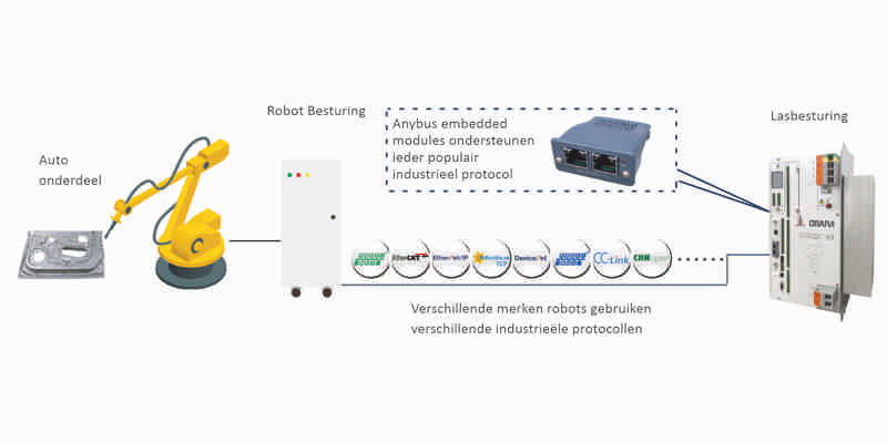 Anybus CompactCom OBARA applicatie